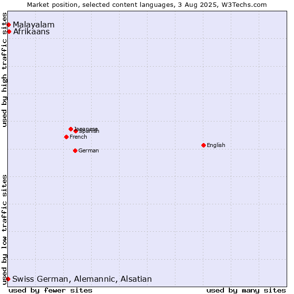 Market position of Afrikaans vs. Malayalam vs. Swiss German, Alemannic, Alsatian