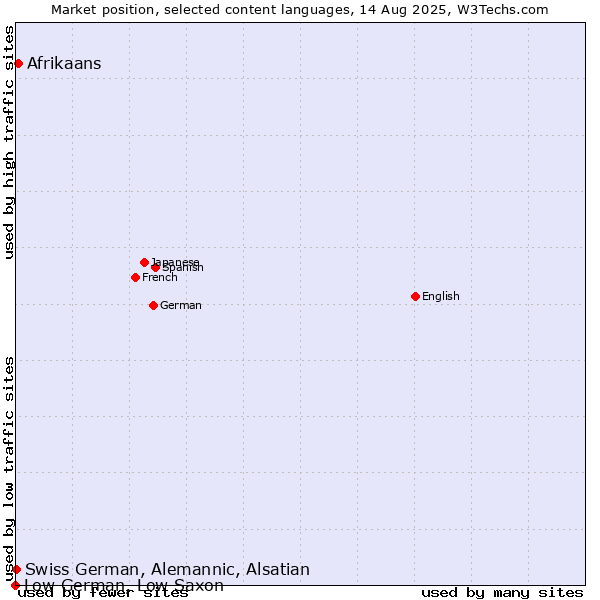 Market position of Afrikaans vs. Swiss German, Alemannic, Alsatian vs. Low German, Low Saxon