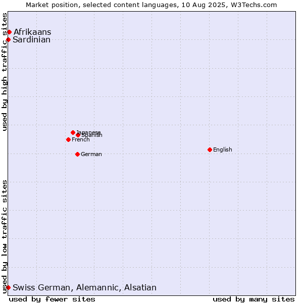 Market position of Afrikaans vs. Swiss German, Alemannic, Alsatian vs. Sardinian
