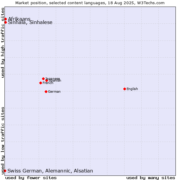 Market position of Afrikaans vs. Sinhala, Sinhalese vs. Swiss German, Alemannic, Alsatian