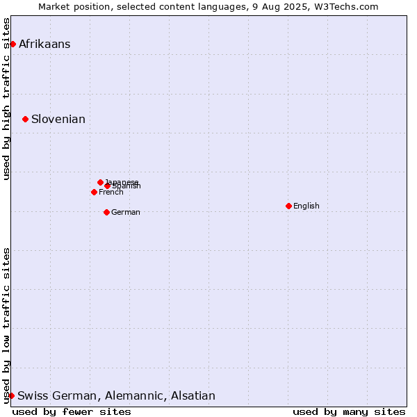 Market position of Slovenian vs. Afrikaans vs. Swiss German, Alemannic, Alsatian