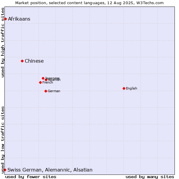 Market position of Chinese vs. Afrikaans vs. Swiss German, Alemannic, Alsatian