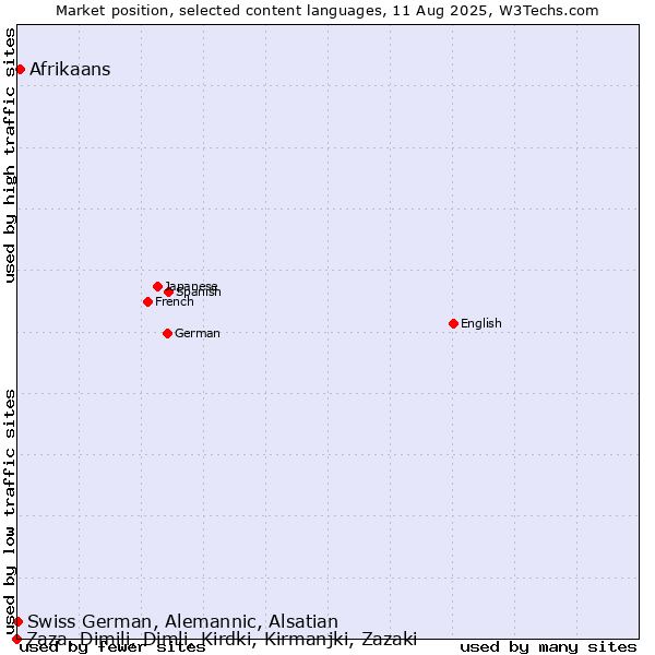 Market position of Afrikaans vs. Swiss German, Alemannic, Alsatian vs. Zaza, Dimili, Dimli, Kirdki, Kirmanjki, Zazaki