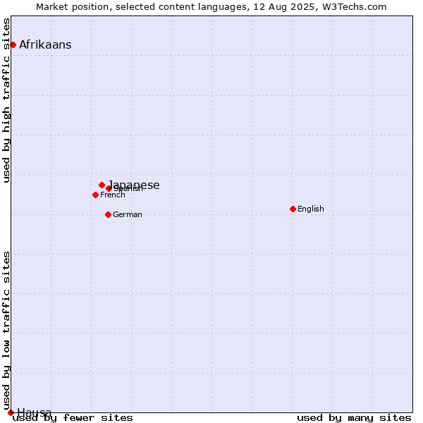Market position of Japanese vs. Afrikaans vs. Hausa