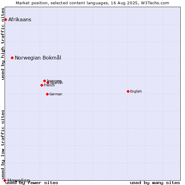 Market position of Norwegian Bokmål vs. Afrikaans vs. Hawaiian