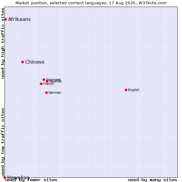 Market position of Chinese vs. Afrikaans vs. Hawaiian