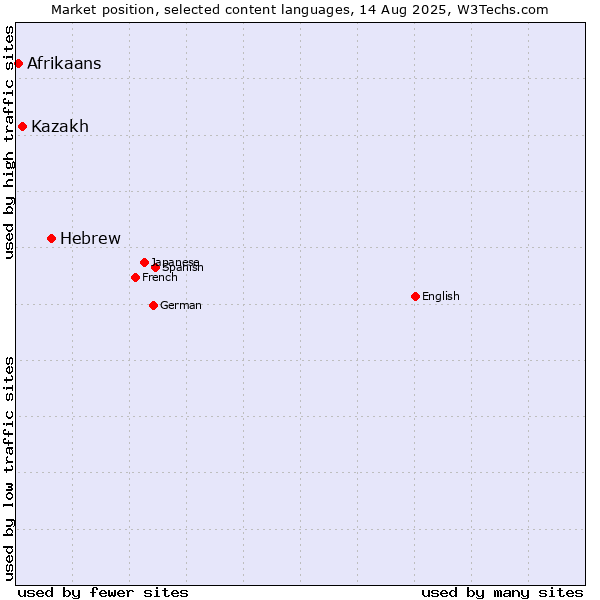 Market position of Hebrew vs. Kazakh vs. Afrikaans