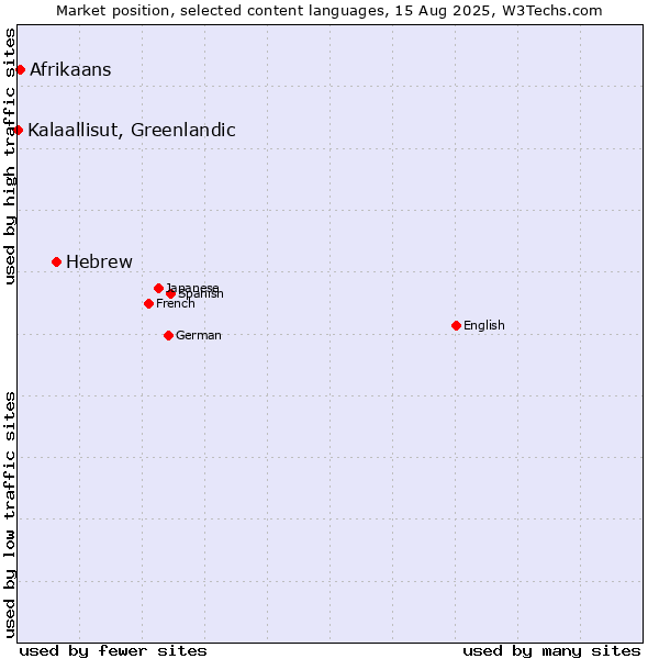 Market position of Hebrew vs. Afrikaans vs. Kalaallisut, Greenlandic