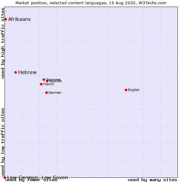 Market position of Hebrew vs. Afrikaans vs. Low German, Low Saxon