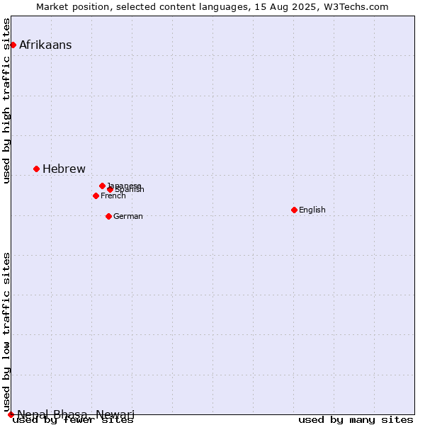 Market position of Hebrew vs. Afrikaans vs. Nepal Bhasa, Newari