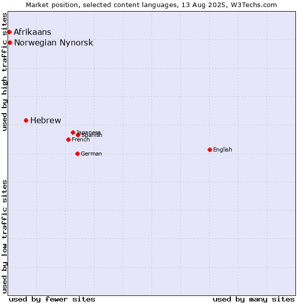 Market position of Hebrew vs. Norwegian Nynorsk vs. Afrikaans
