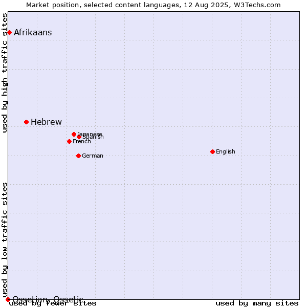 Market position of Hebrew vs. Afrikaans vs. Ossetian, Ossetic