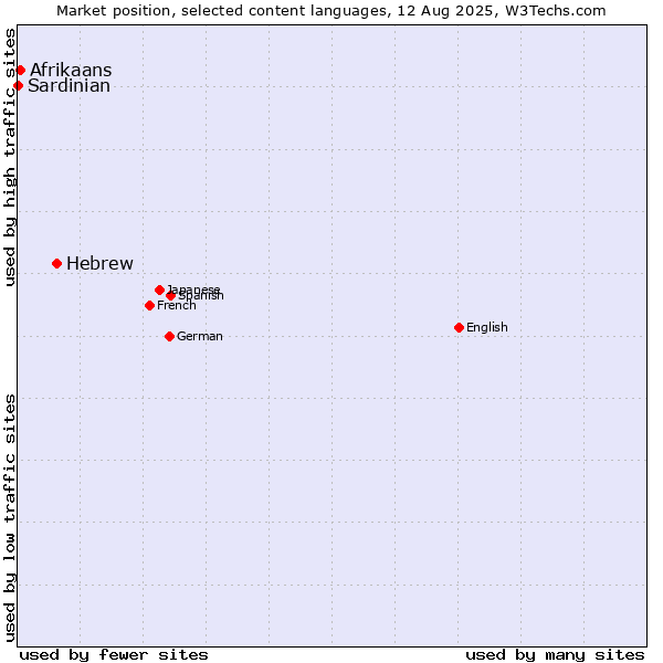 Market position of Hebrew vs. Afrikaans vs. Sardinian