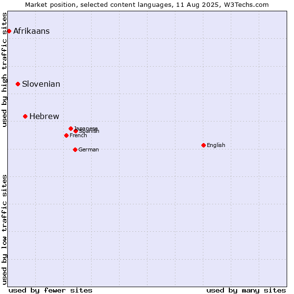 Market position of Hebrew vs. Slovenian vs. Afrikaans