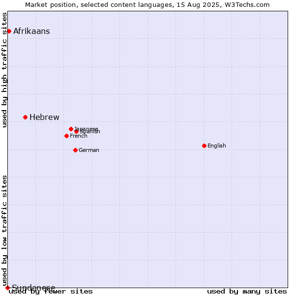 Market position of Hebrew vs. Afrikaans vs. Sundanese