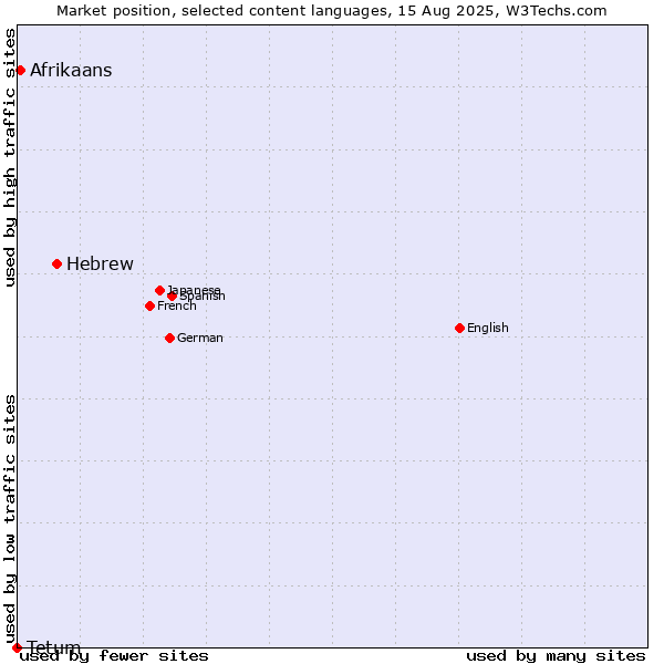 Market position of Hebrew vs. Afrikaans vs. Tetum