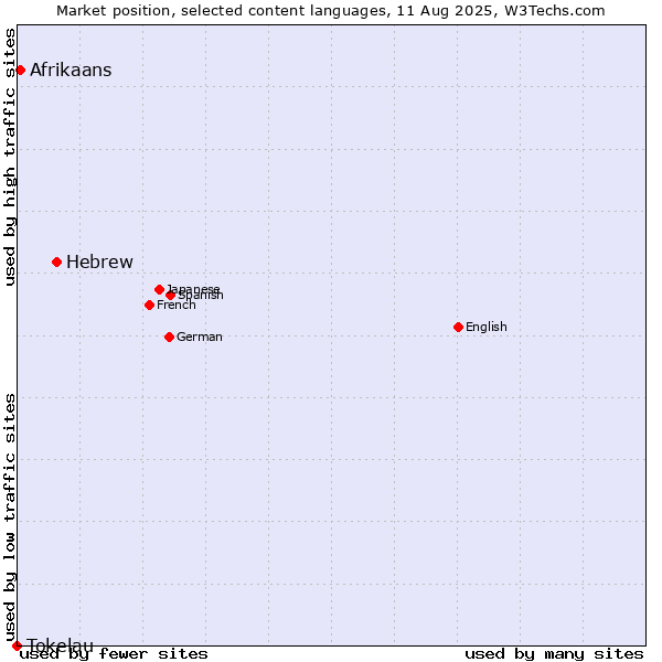 Market position of Hebrew vs. Afrikaans vs. Tokelau