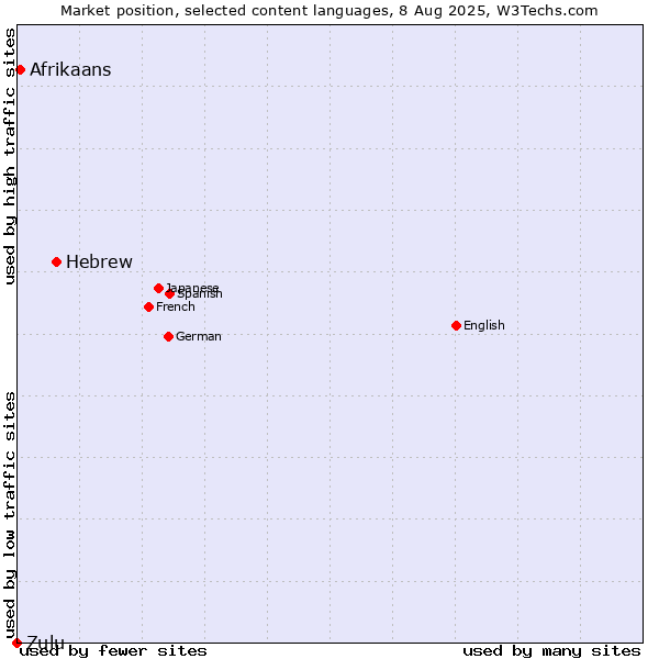 Market position of Hebrew vs. Afrikaans vs. Zulu