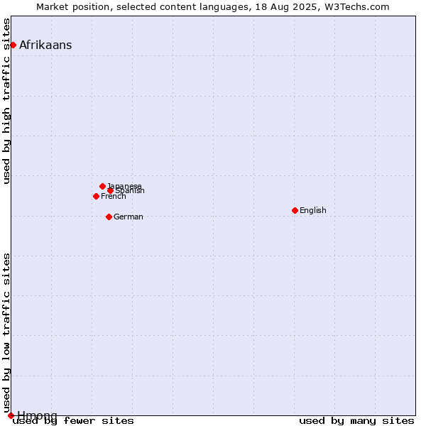 Market position of Afrikaans vs. Hmong