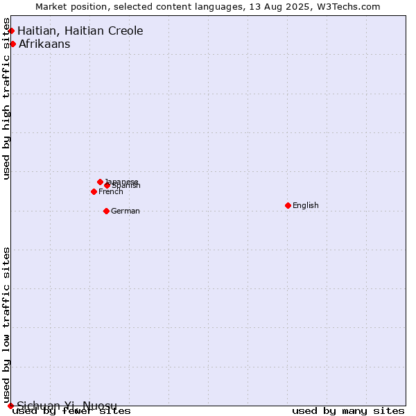 Market position of Afrikaans vs. Haitian, Haitian Creole vs. Sichuan Yi, Nuosu