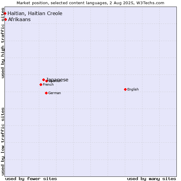 Market position of Japanese vs. Afrikaans vs. Haitian, Haitian Creole