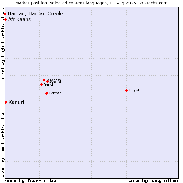 Market position of Kanuri vs. Afrikaans vs. Haitian, Haitian Creole