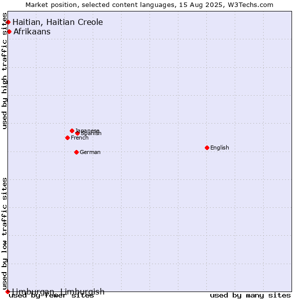 Market position of Afrikaans vs. Haitian, Haitian Creole vs. Limburgan, Limburgish