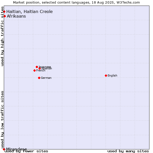 Market position of Afrikaans vs. Haitian, Haitian Creole vs. Mirandese
