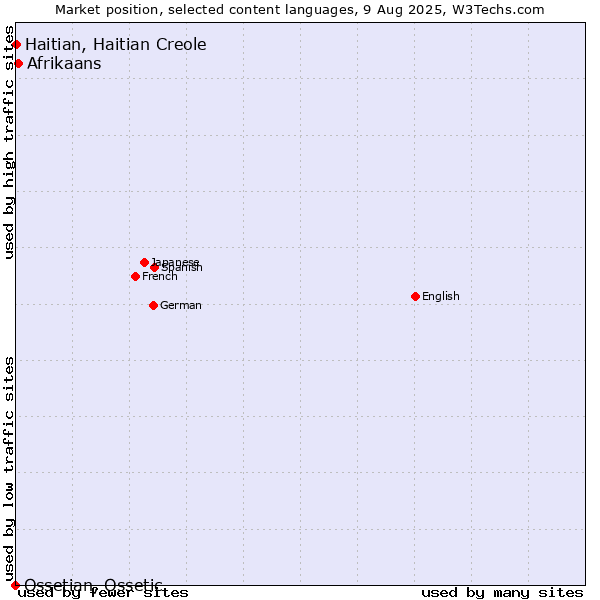 Market position of Afrikaans vs. Haitian, Haitian Creole vs. Ossetian, Ossetic