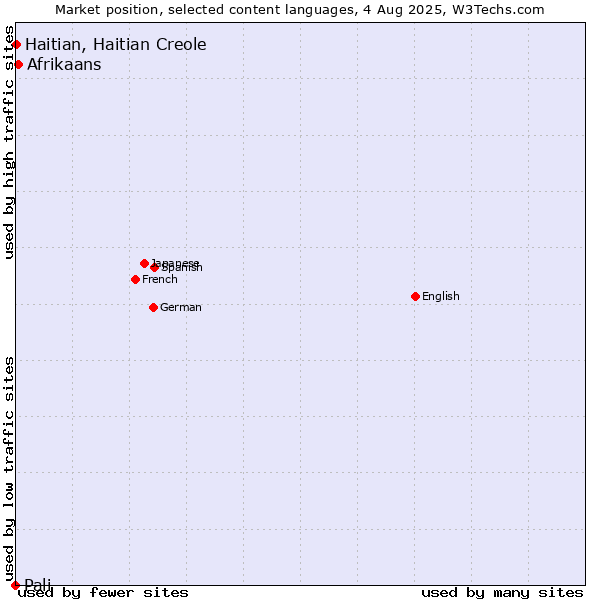 Market position of Afrikaans vs. Haitian, Haitian Creole vs. Pali