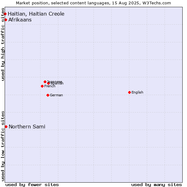 Market position of Northern Sami vs. Afrikaans vs. Haitian, Haitian Creole