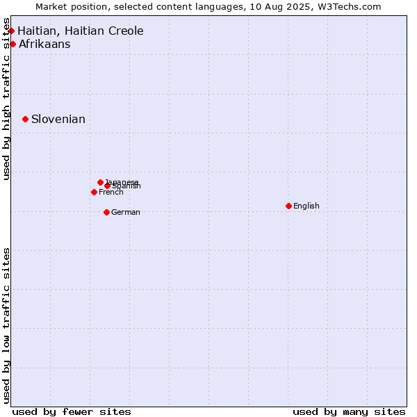 Market position of Slovenian vs. Afrikaans vs. Haitian, Haitian Creole