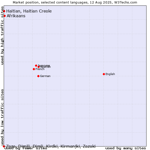 Market position of Afrikaans vs. Haitian, Haitian Creole vs. Zaza, Dimili, Dimli, Kirdki, Kirmanjki, Zazaki