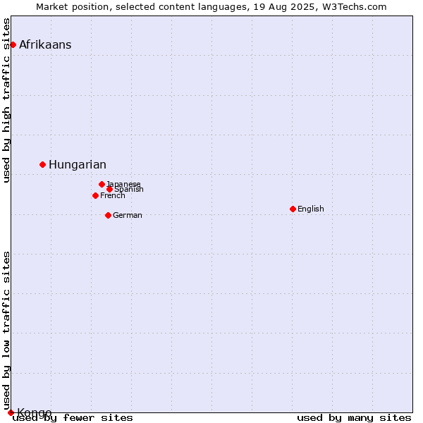 Market position of Hungarian vs. Afrikaans vs. Kongo