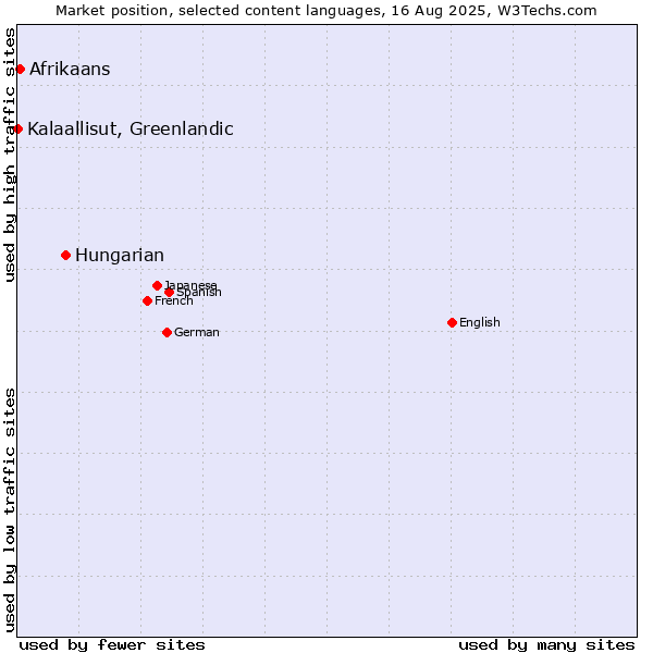 Market position of Hungarian vs. Afrikaans vs. Kalaallisut, Greenlandic