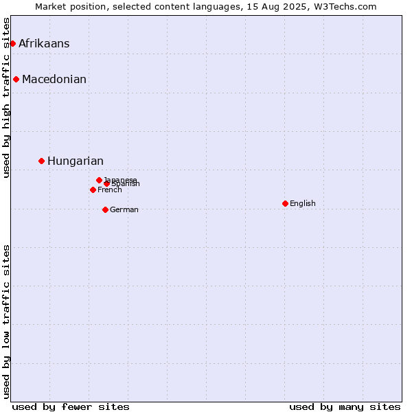 Market position of Hungarian vs. Macedonian vs. Afrikaans