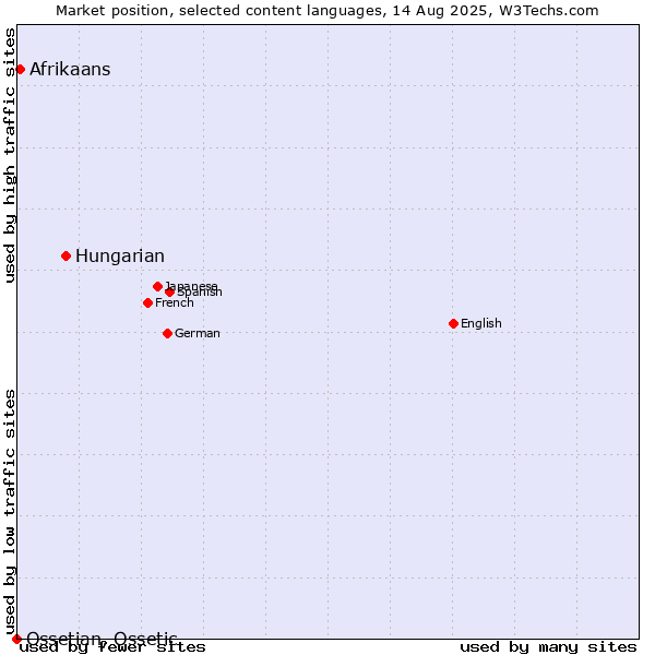 Market position of Hungarian vs. Afrikaans vs. Ossetian, Ossetic