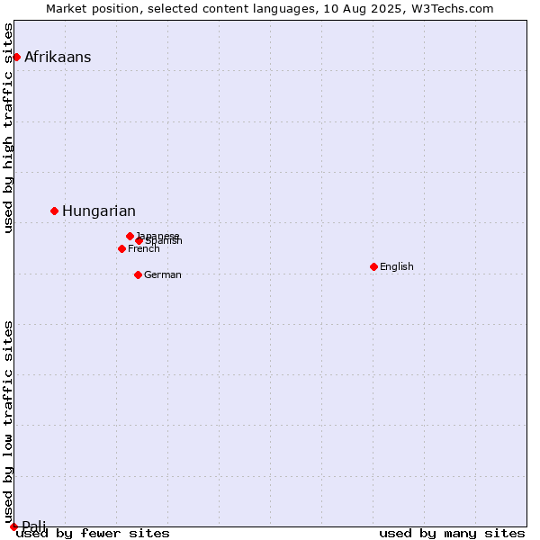 Market position of Hungarian vs. Afrikaans vs. Pali