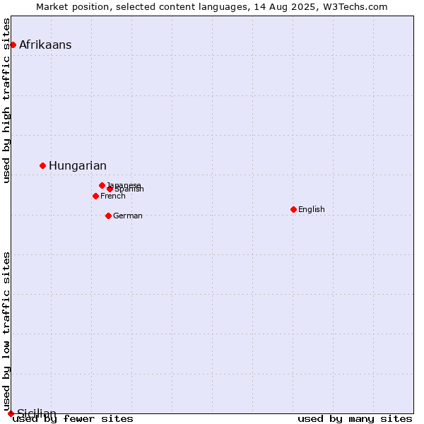 Market position of Hungarian vs. Afrikaans vs. Sicilian