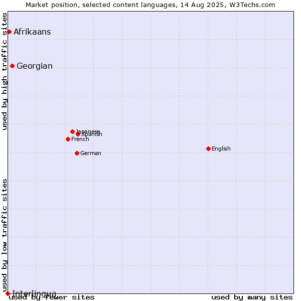 Market position of Georgian vs. Afrikaans vs. Interlingua