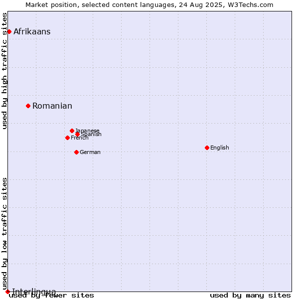 Market position of Romanian vs. Afrikaans vs. Interlingua
