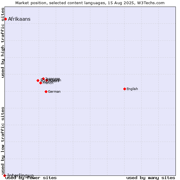 Market position of Russian vs. Afrikaans vs. Interlingua