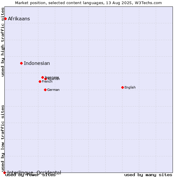 Market position of Indonesian vs. Afrikaans vs. Interlingue, Occidental