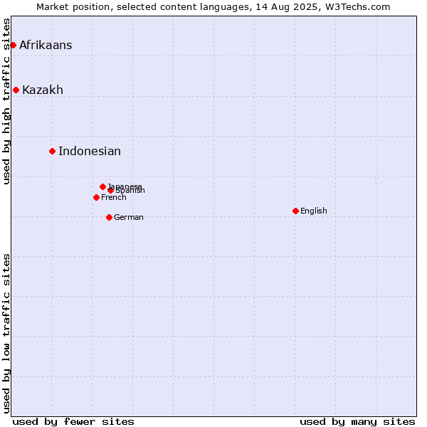 Market position of Indonesian vs. Kazakh vs. Afrikaans