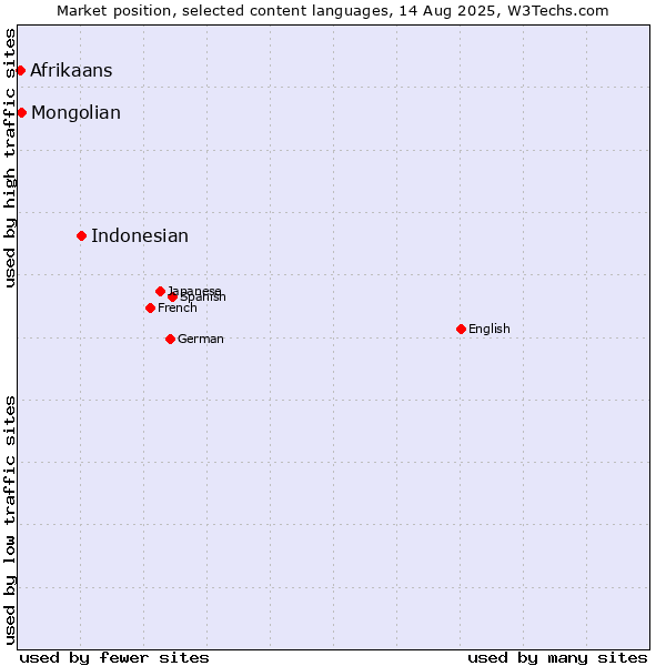 Market position of Indonesian vs. Mongolian vs. Afrikaans