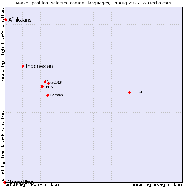 Market position of Indonesian vs. Afrikaans vs. Neapolitan