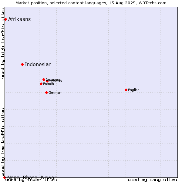 Market position of Indonesian vs. Afrikaans vs. Nepal Bhasa, Newari