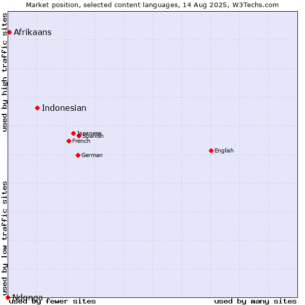 Market position of Indonesian vs. Afrikaans vs. Ndonga