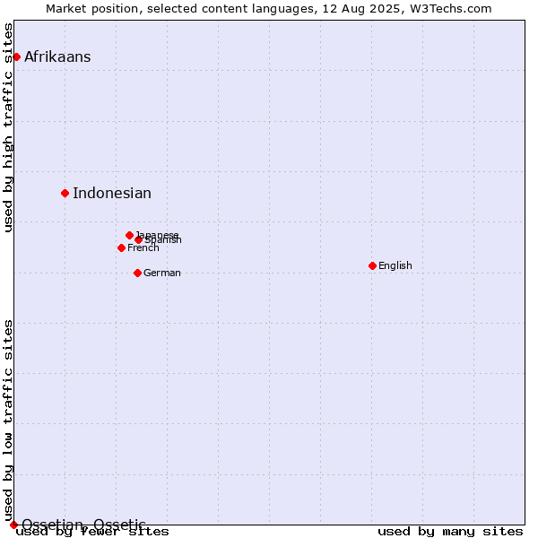 Market position of Indonesian vs. Afrikaans vs. Ossetian, Ossetic