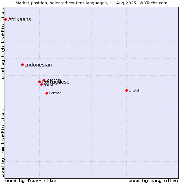 Market position of Portuguese vs. Indonesian vs. Afrikaans